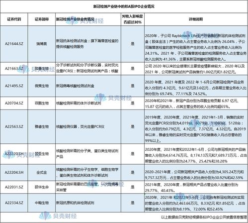 新冠業務貢獻七成收入，剔除相關業務后A股公司如何維持增長？